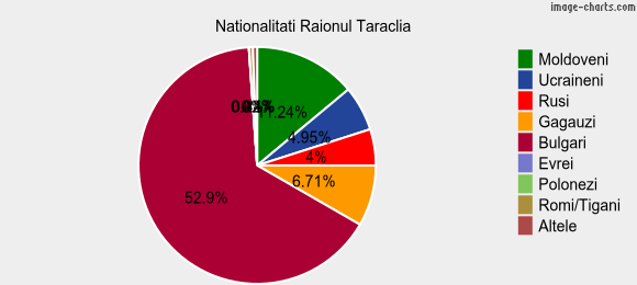 Nationalitati Raionul Taraclia
